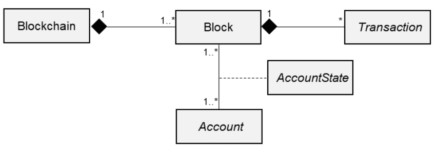 Part 1: Demystifying Ethereum: Transactions, Account States, Transaction Types, and Events